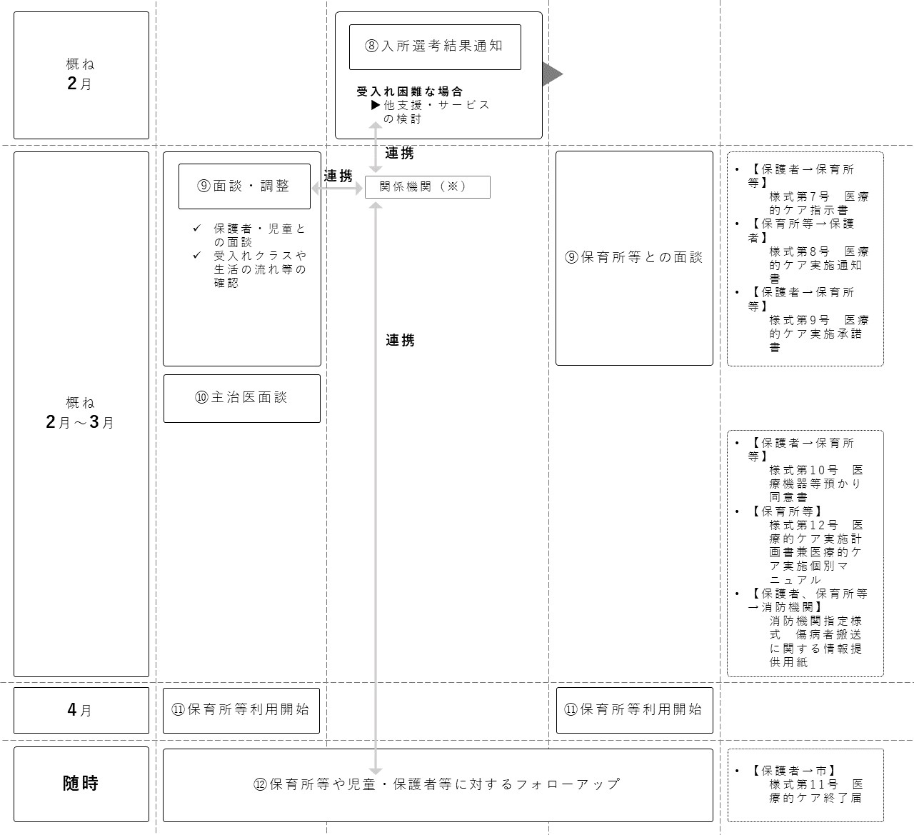 手続きの流れ2