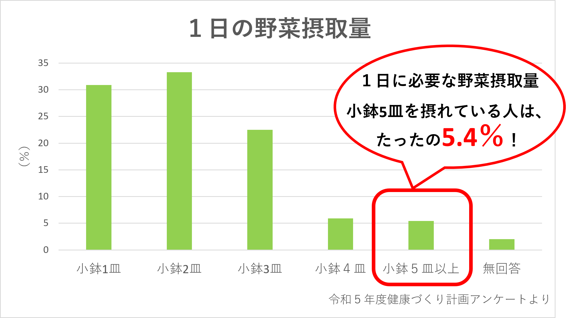 野菜摂取量