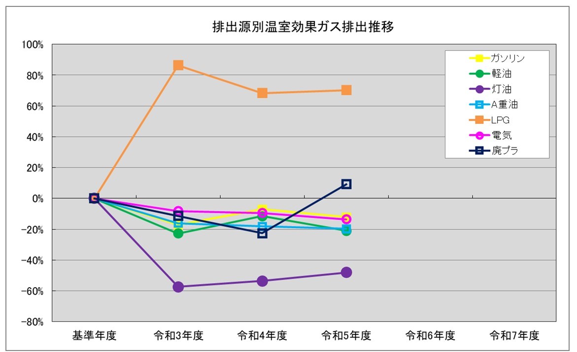 排出源別温室効果ガス排出推移