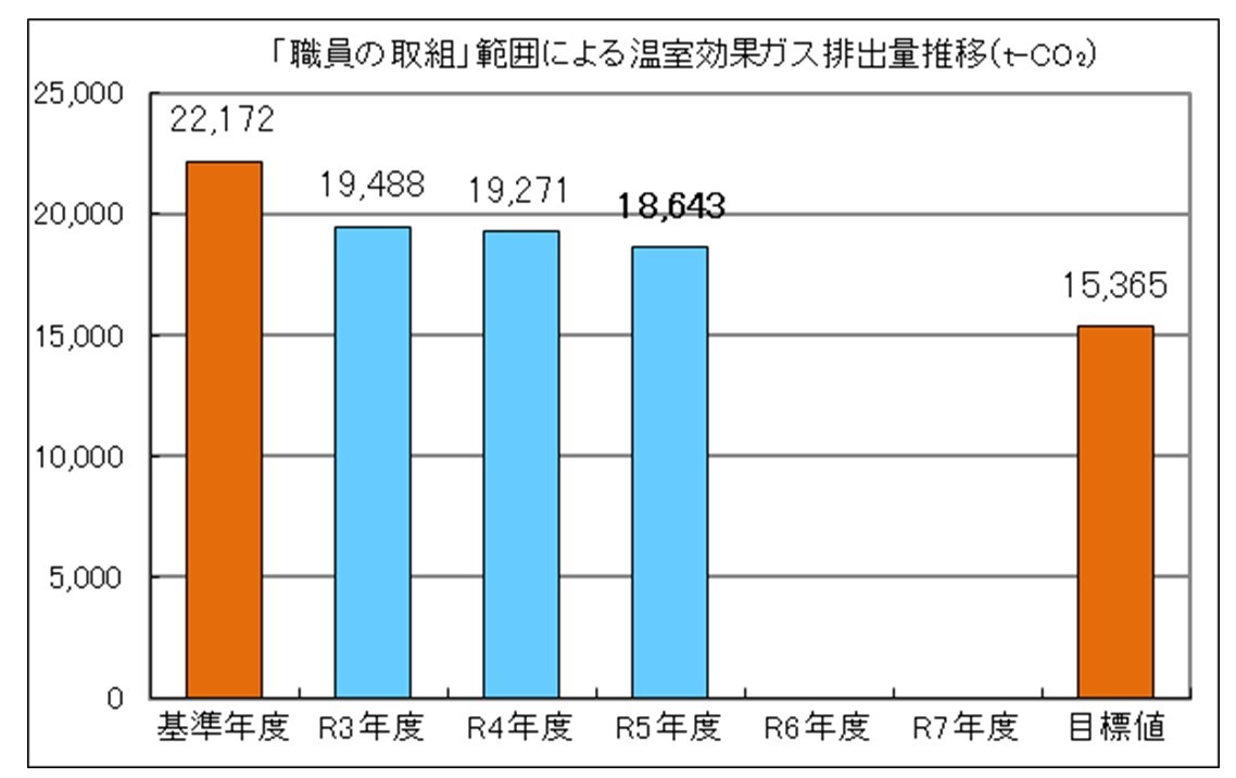 職員の取組の範囲による温室効果ガス排出量