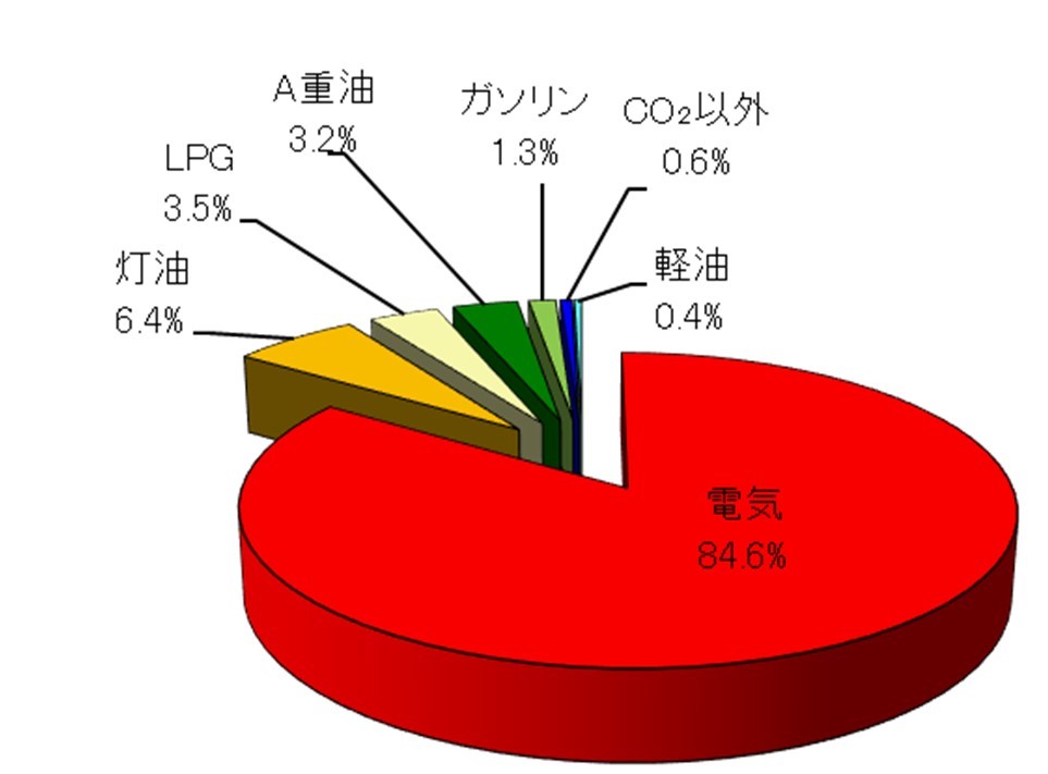 職員の排出源構成