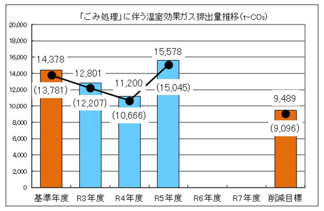 ゴミ処理に伴う温室効果ガス排出量推移