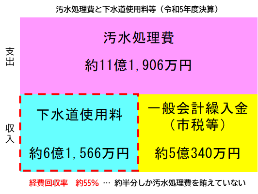 汚水処理費と下水道使用料等