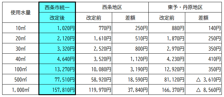 検針水量の場合の下水道使用料