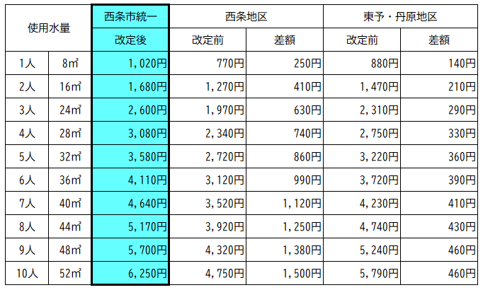 地下水利用世帯の場合の下水道使用料