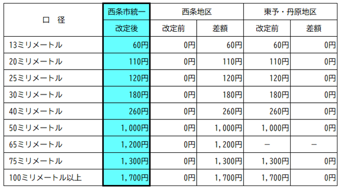 量水器の使用料
