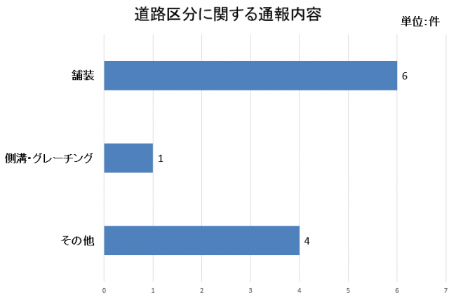 通報内容内訳