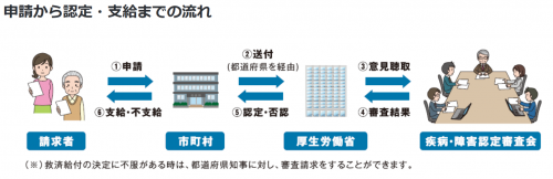 健康被害救済制度