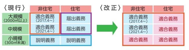 現行と改正の表