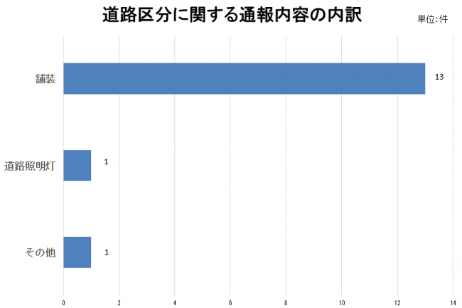通報内容内訳