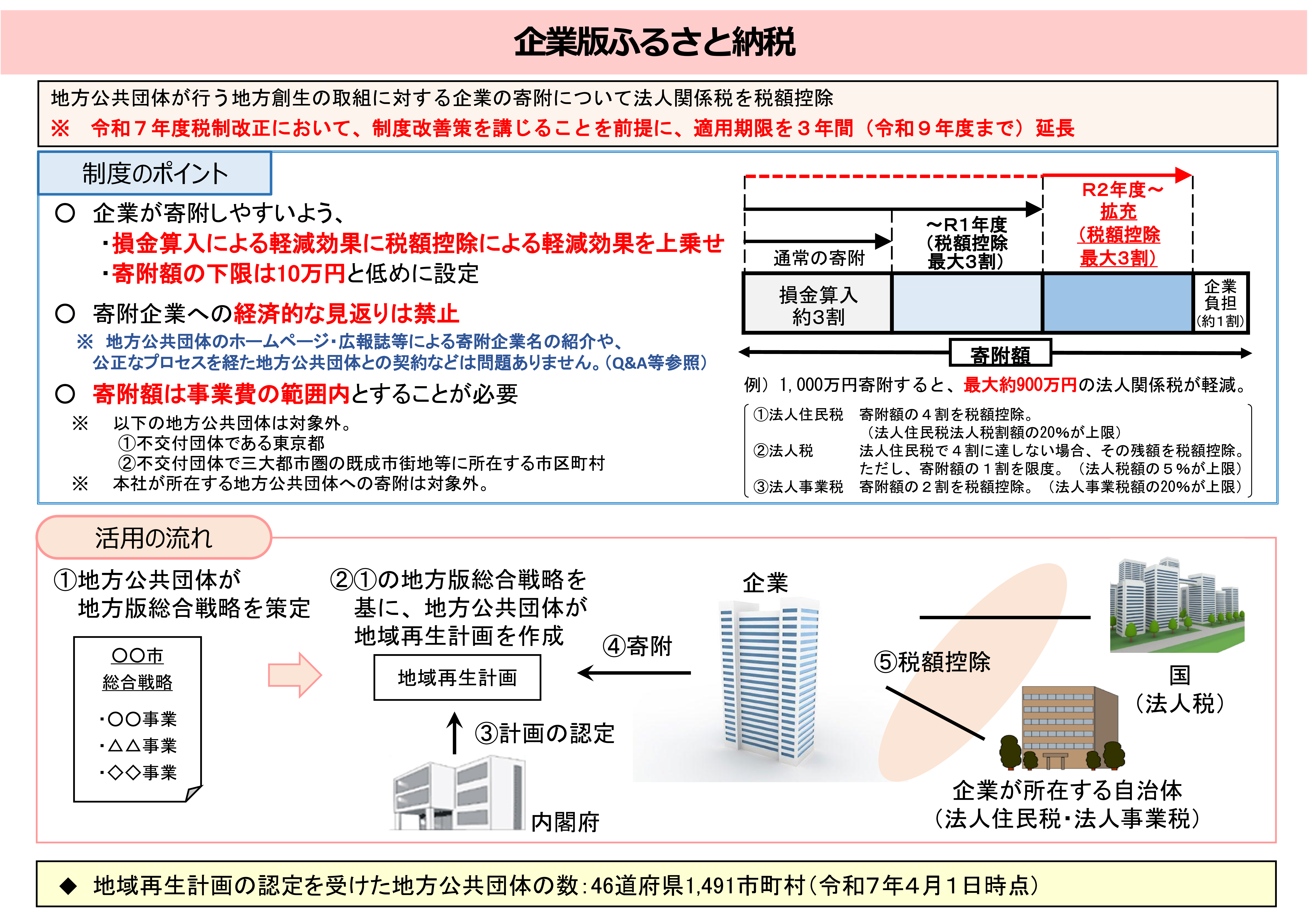 企業版ふるさと納税の制度概要