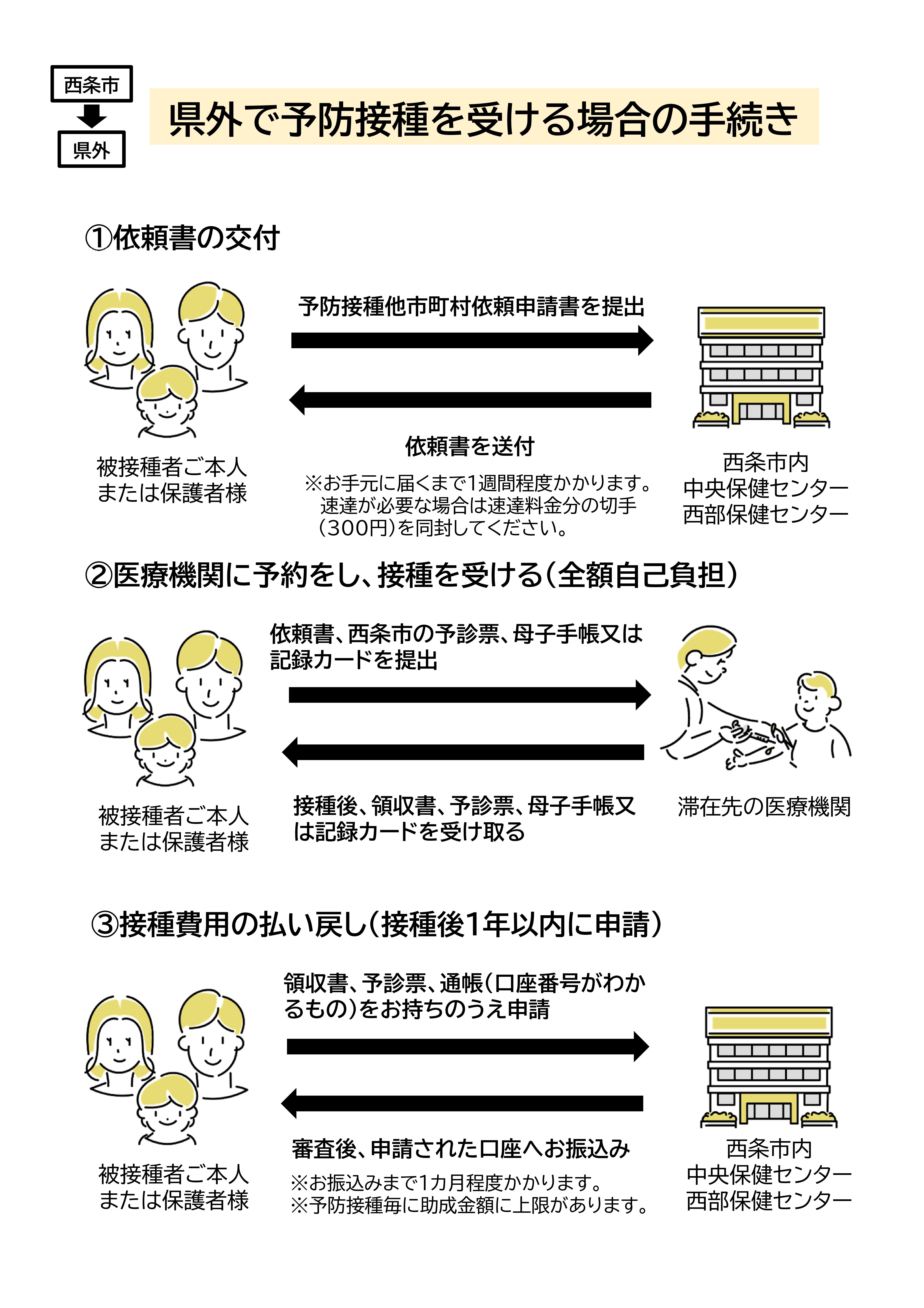 県外接種の流れ