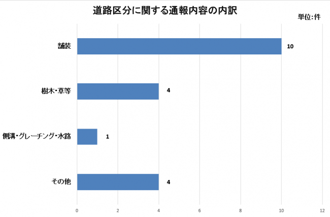 通報内容内訳