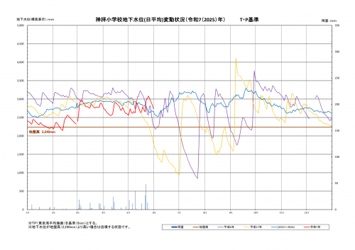 神拝小学校の地下水位グラフ