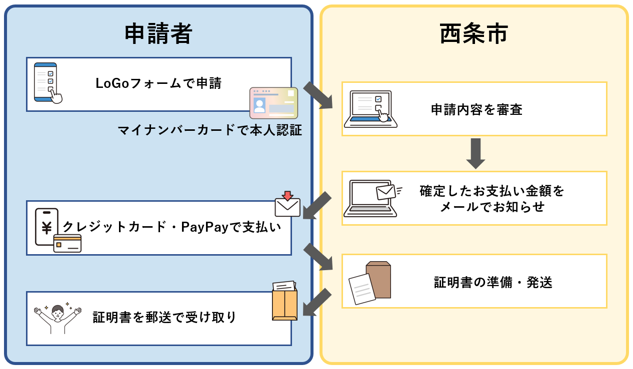 オンライン申請の流れ