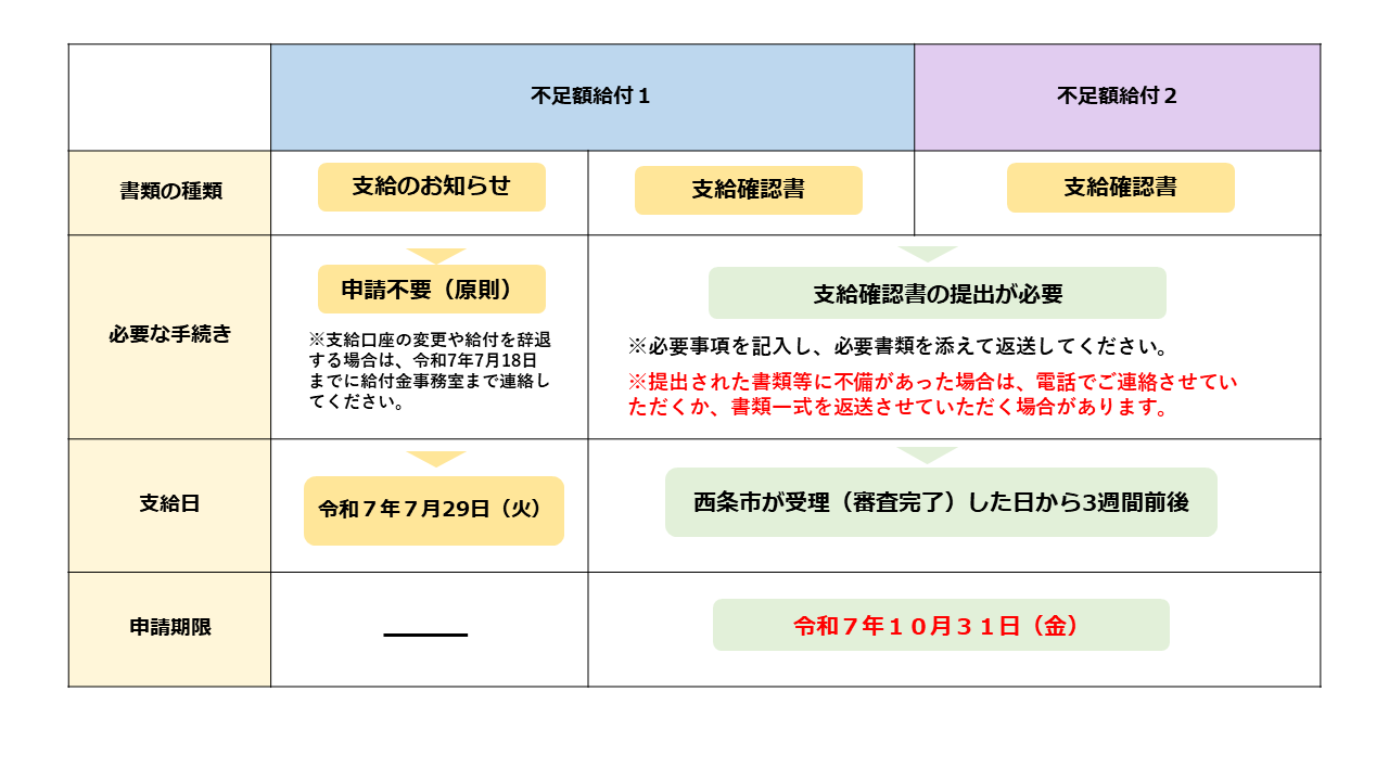 手続図