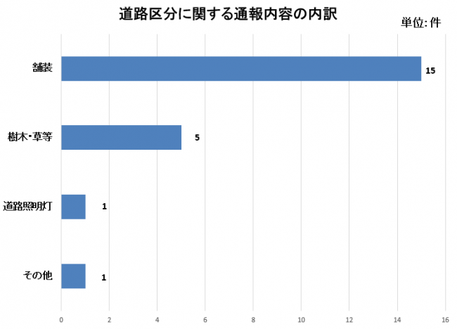 通報内容内訳