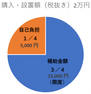 設置購入額2万円の場合