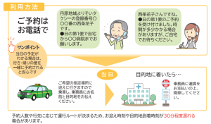 予約方法