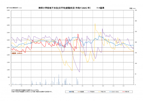 神拝小学校の地下水位グラフ