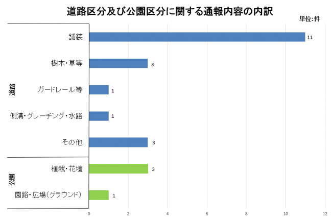 通報内容内訳