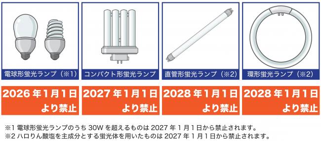 禁止の時期と種類