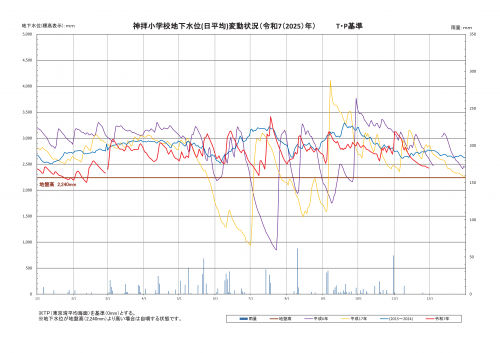 神拝小学校の地下水位