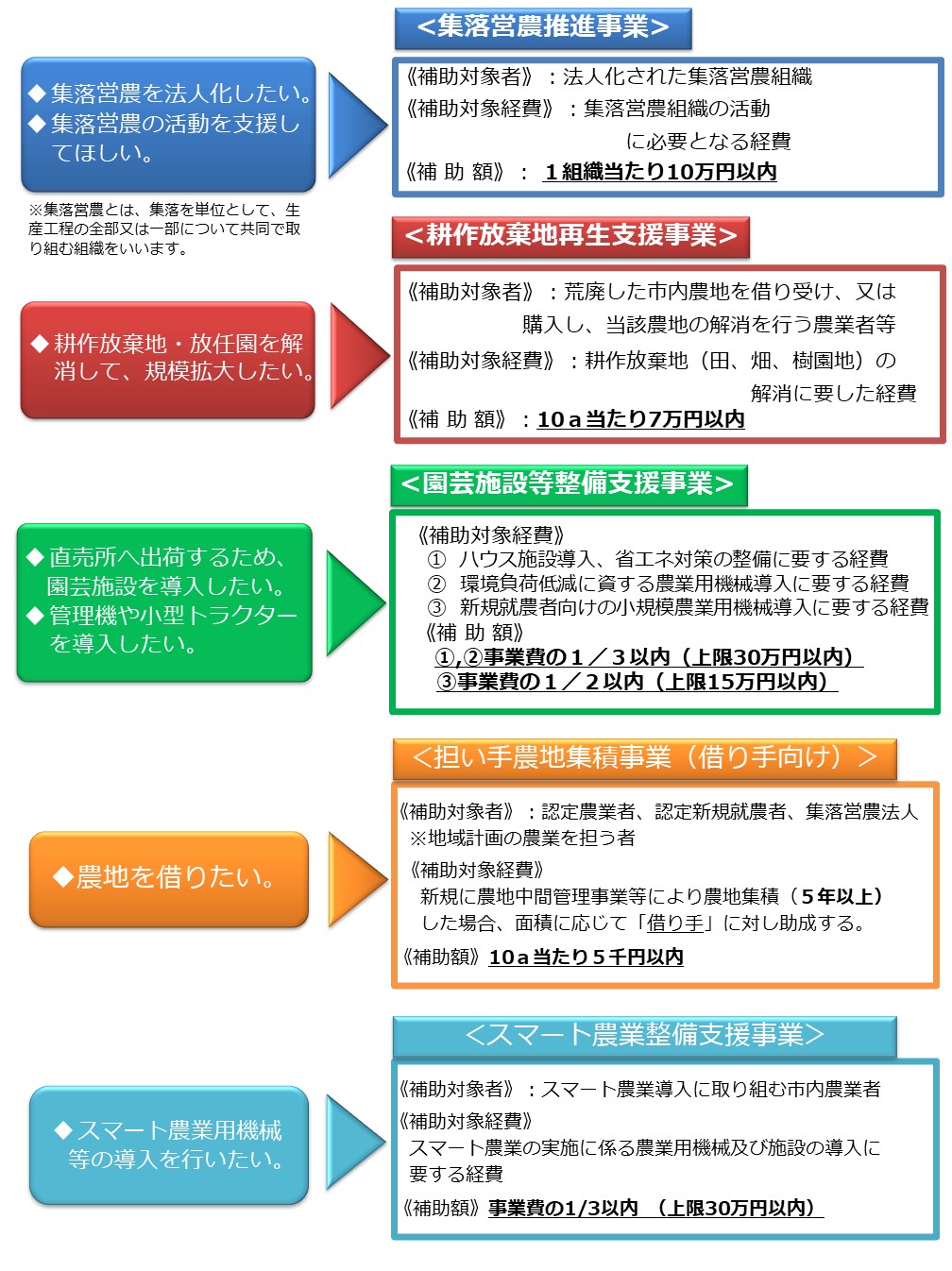 頑張る農家支援事業一覧図