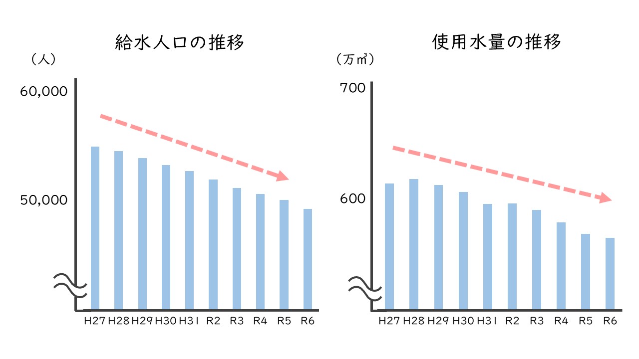 給水人口と使用水量の推移