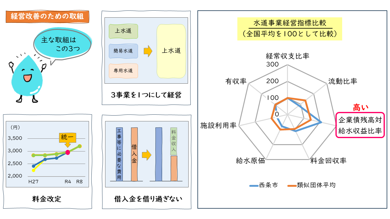 経営改善のための取組と経営指標比較