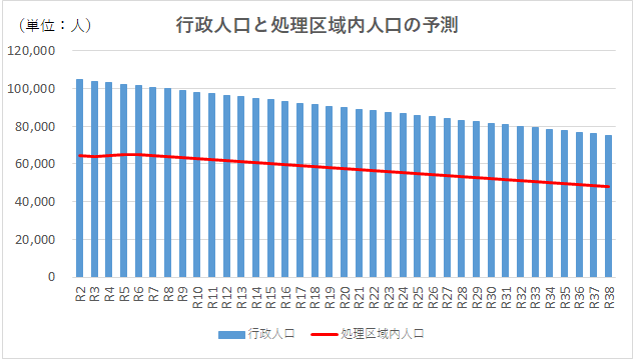 行政人口と処理区域内人口の予測