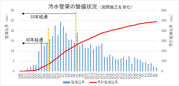 汚水管渠の整備状況（民間施工を含む）