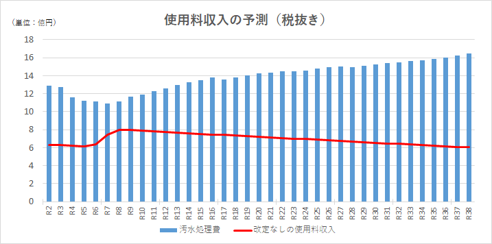 使用料収入と汚水処理費の推移