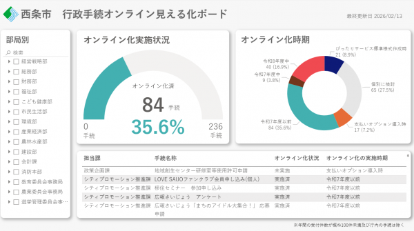 見える化ボード