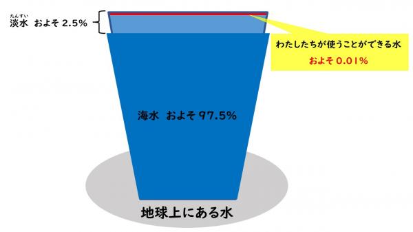 地球上にある水