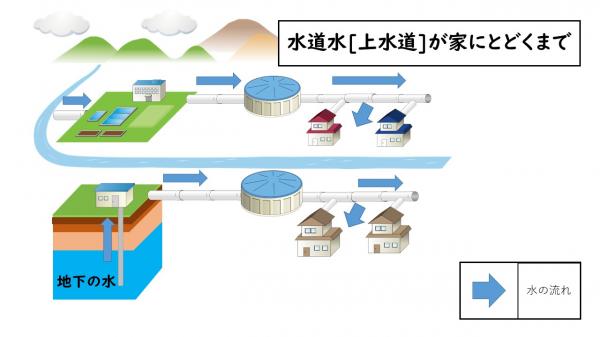 水道水が家にとどくまで