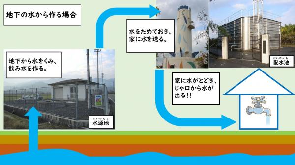 地下の水から作る場合