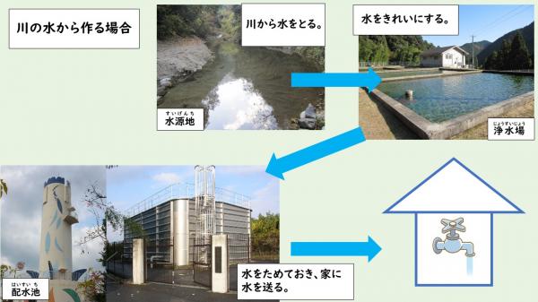 川の水から作る場合