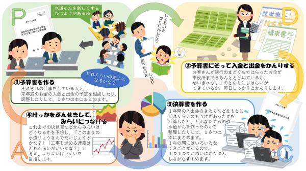 水道総務係の仕事