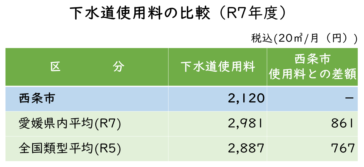 下水道使用料の比較