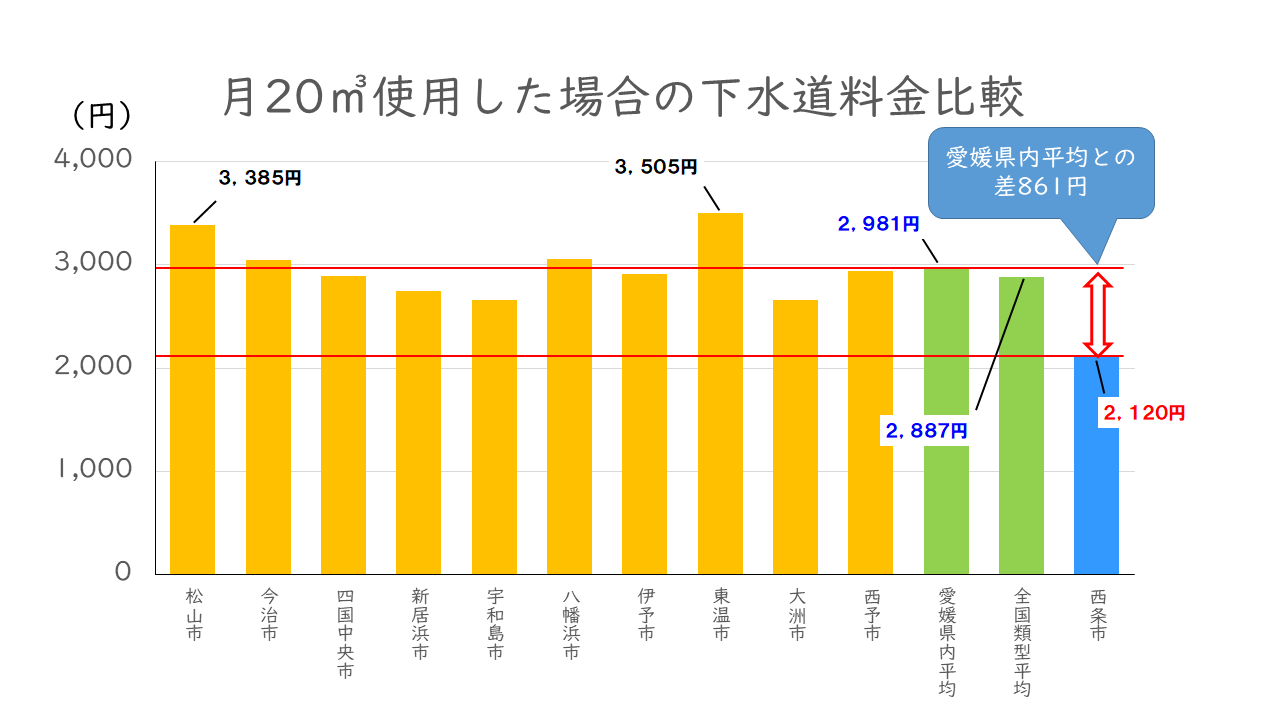 月20㎥使用した場合の下水道料金比較