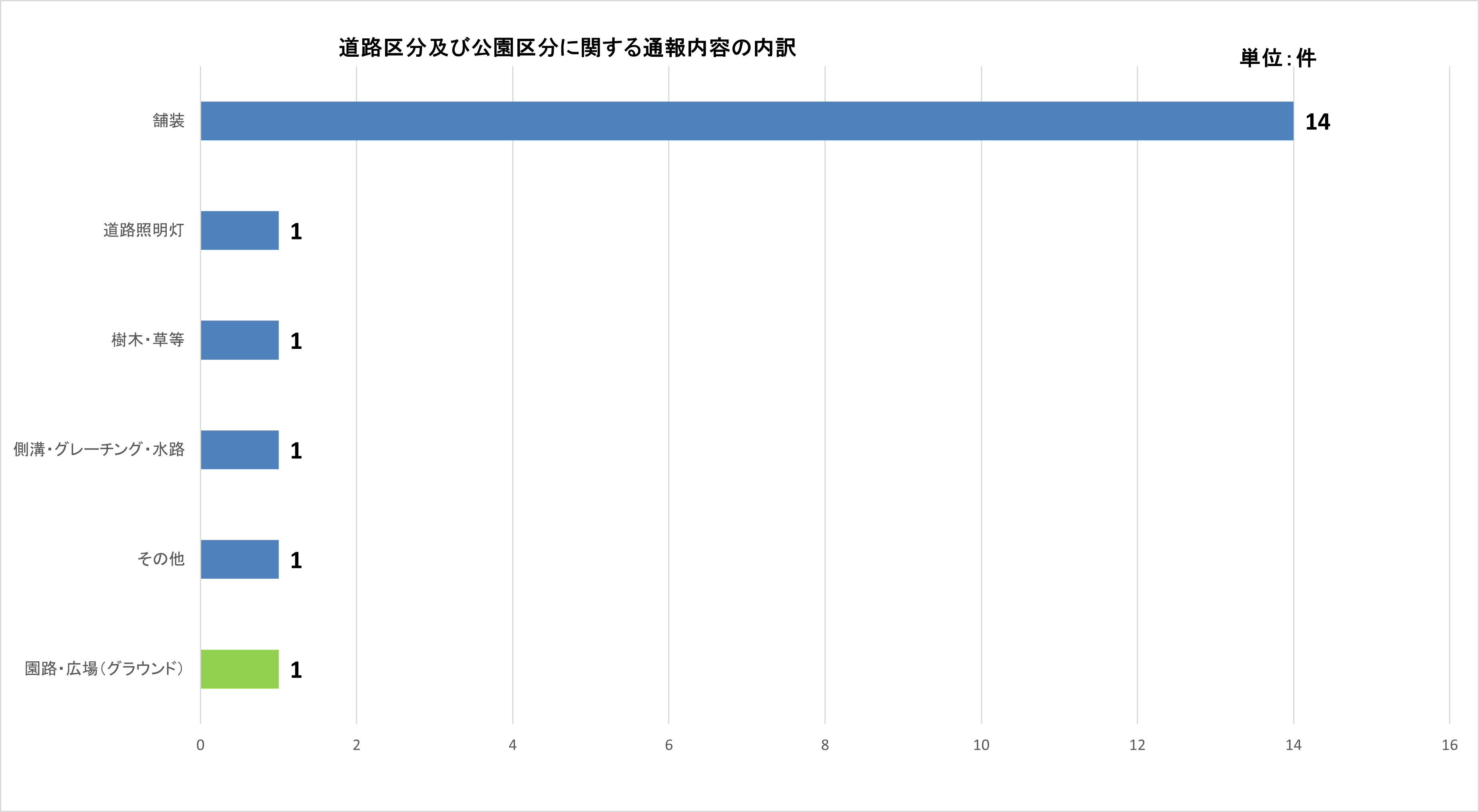 道路区分及び公園区分に関する通報内容の内訳