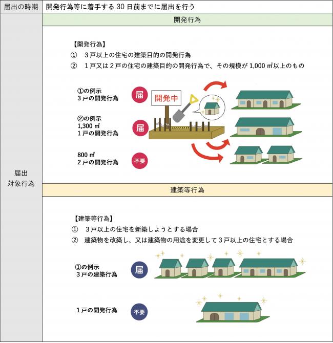 居住誘導区域外への開発等行為