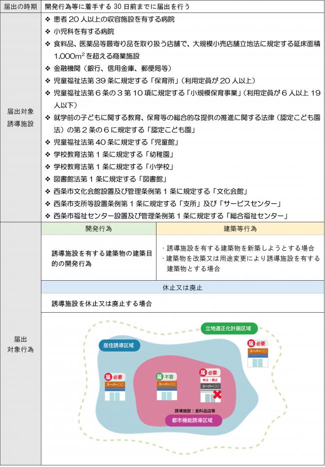 都市機能誘導区域外への開発等行為
