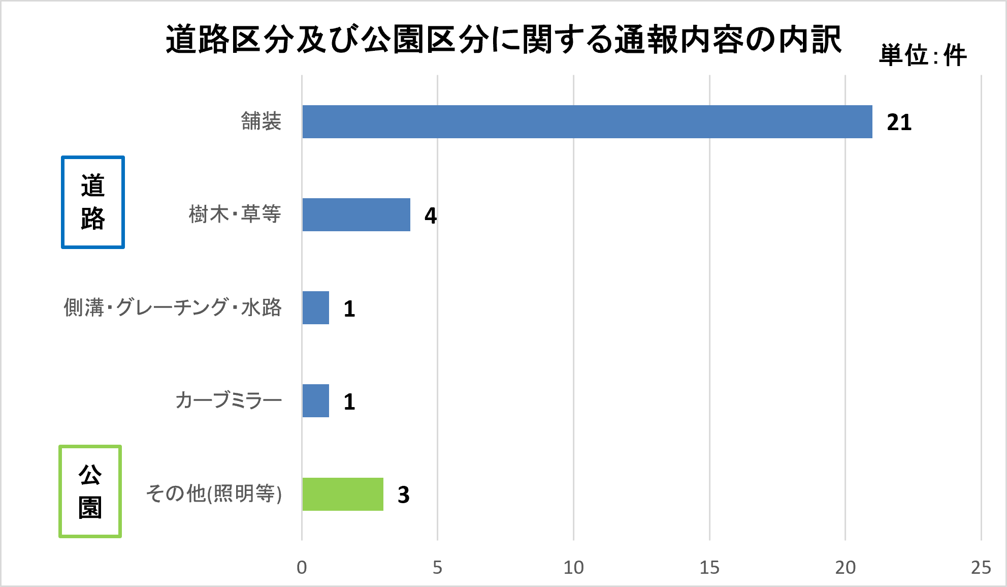 道路区分及び公園区分に関する通報内容の内訳