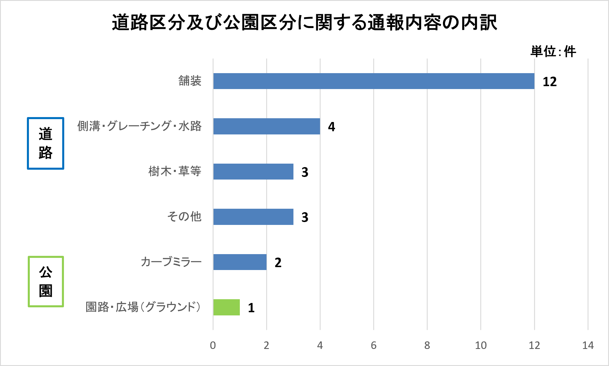 道路区分及び公園区分に関する通報内容の内訳
