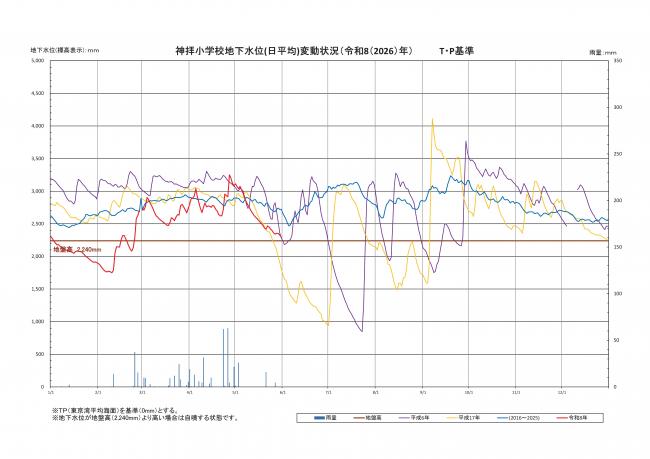 神拝小地下水位