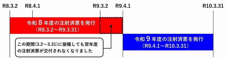 令和9年3月2日以降は当該年度の注射済票が交付され、翌年度の注射済票は交付されません。​
