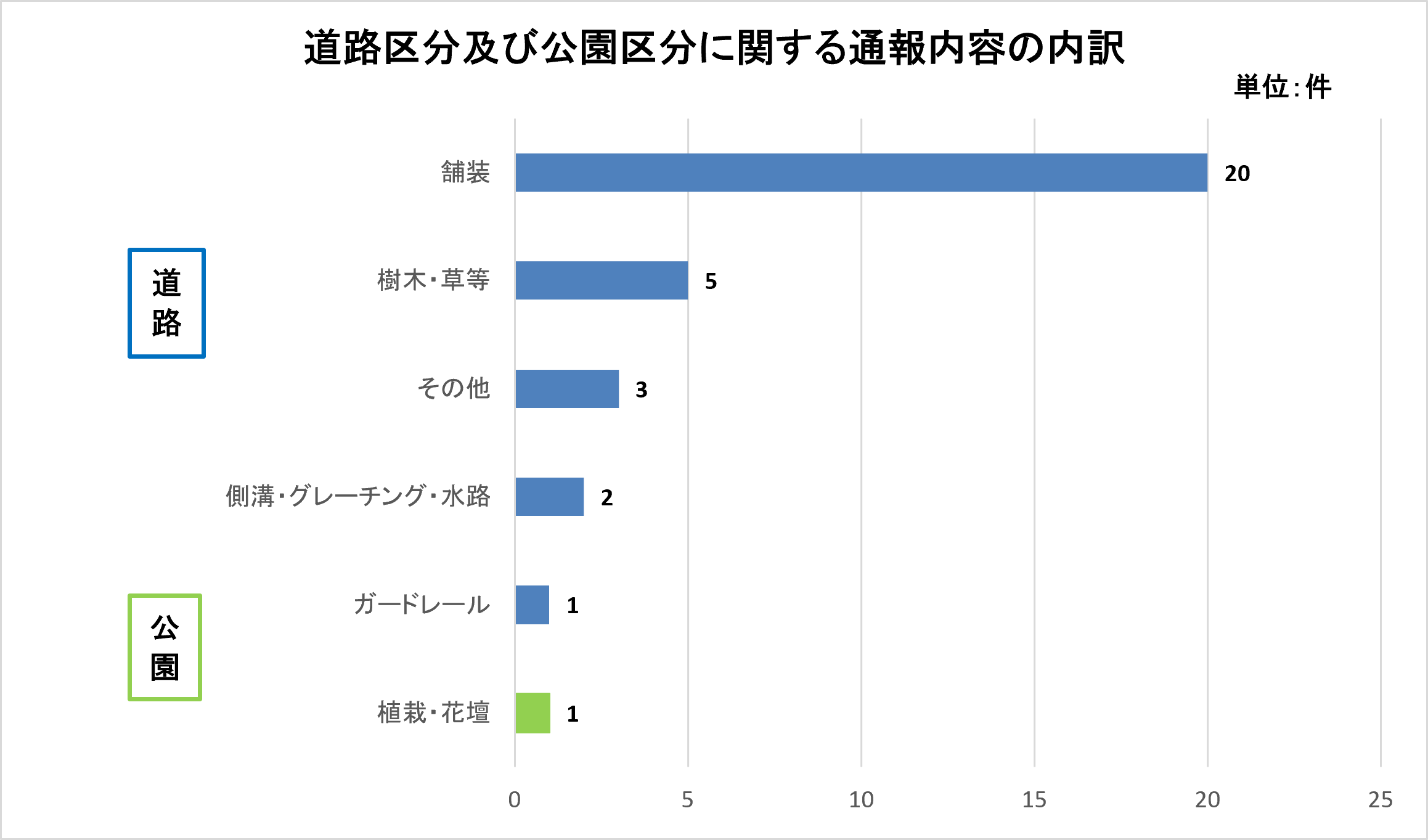 道路区分及び公園区分に関する通報内容の内訳