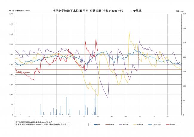 地下水位グラフ